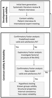 Construct validity and reliability of the Bilateral Vestibulopathy Questionnaire (BVQ)